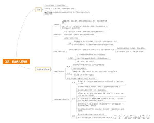 说说西汉那些事儿(上)【用思维导图说历史故事】