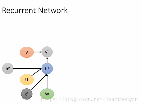 「格物志 拾」从三大门控环节看懂lstm的原理与实现&前向反向公式推导