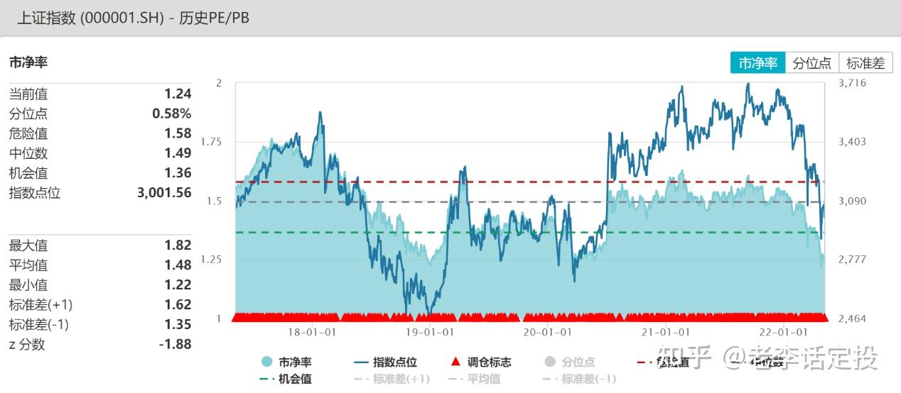 目前上证指数的pe估值和pb估值已经与2019年1月2440点,2020年3月2660