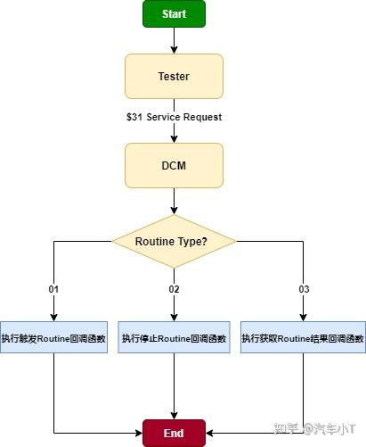 UDS服务基础篇之31服务 知乎