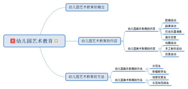 教资幼儿园科二《保教知识与能力》思维导图-6