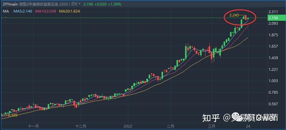 美联储加息后的股市上涨只是假象风暴已经悄悄刮起