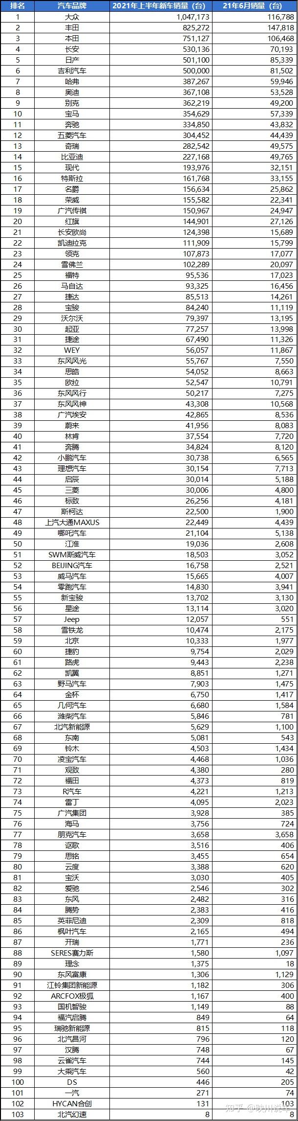 2021年上半年汽车销量排行榜全