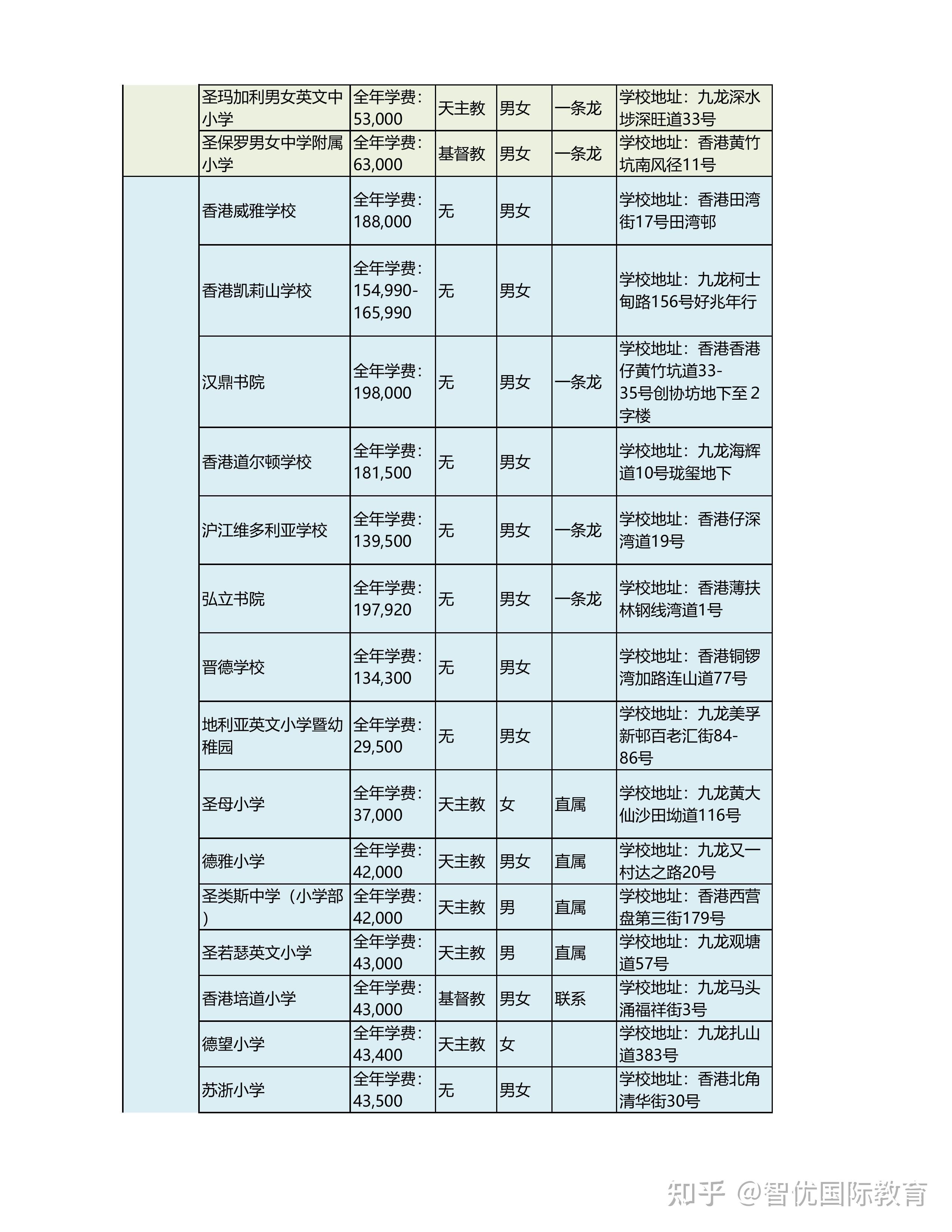 一年学费多少钱?全港76所直资和私立小学汇总
