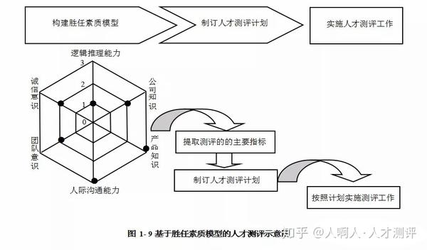 基于胜任素质模型的人才测评通过对测试岗位的深入量化研究,判断出