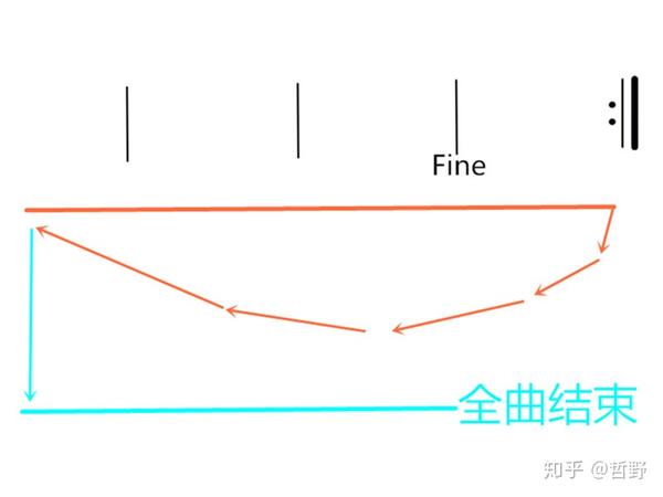 八,记谱法:小节线,小节,反复记号和终止符号