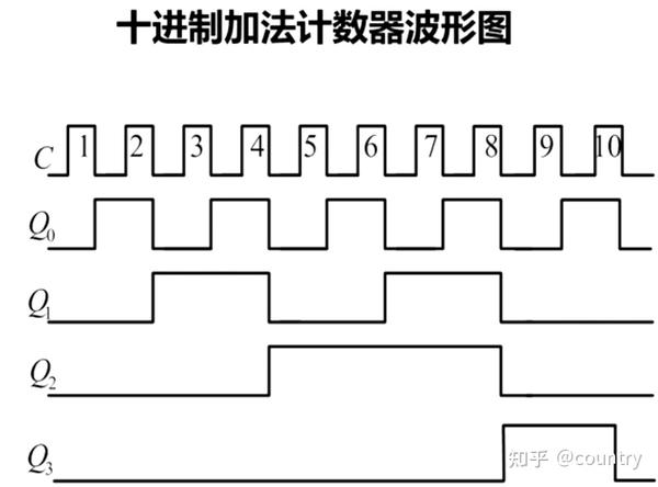 十进制加法计数器波形图