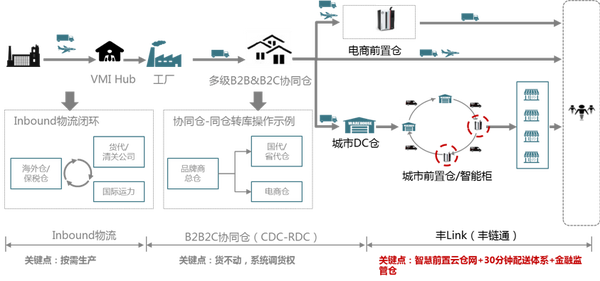 重塑手机行业供应链金融2b物流顺丰丰链通如何智链万物