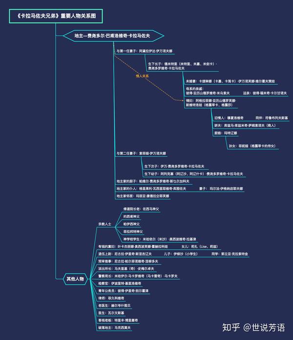 《卡拉马佐夫兄弟》重要人物关系思维导图