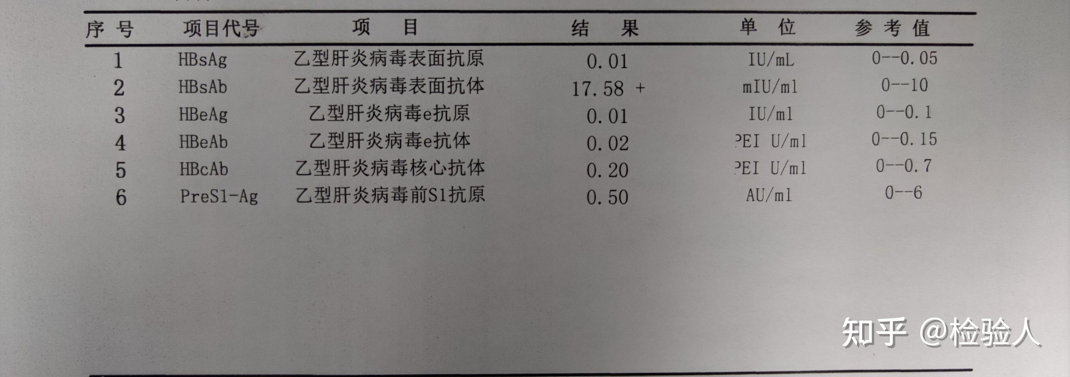 如下,这是一张乙肝六项的定量检查报告,有很多人也称之为乙肝两对半.