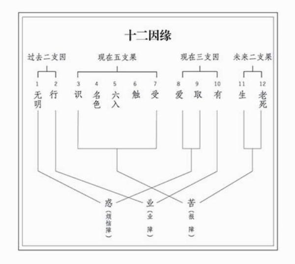 十九十二因缘简表二十略述十二因缘