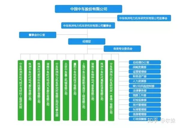 中国中车最全46家子公司组织架构图