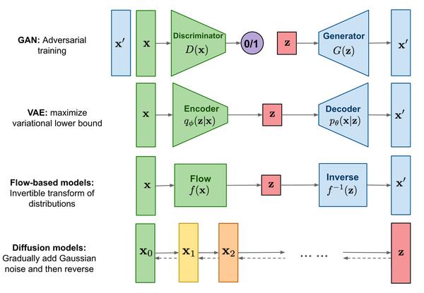 Gan Vae Flow Diffusion