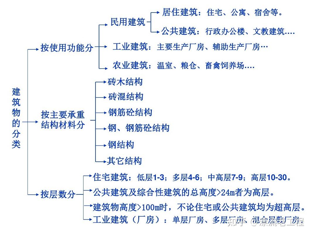 某些特征和规律分类,如按使用功能 按主要承重结构材料,按建筑层数等