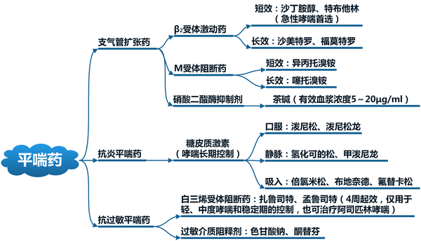 四张图搞定呼吸系统疾病用药