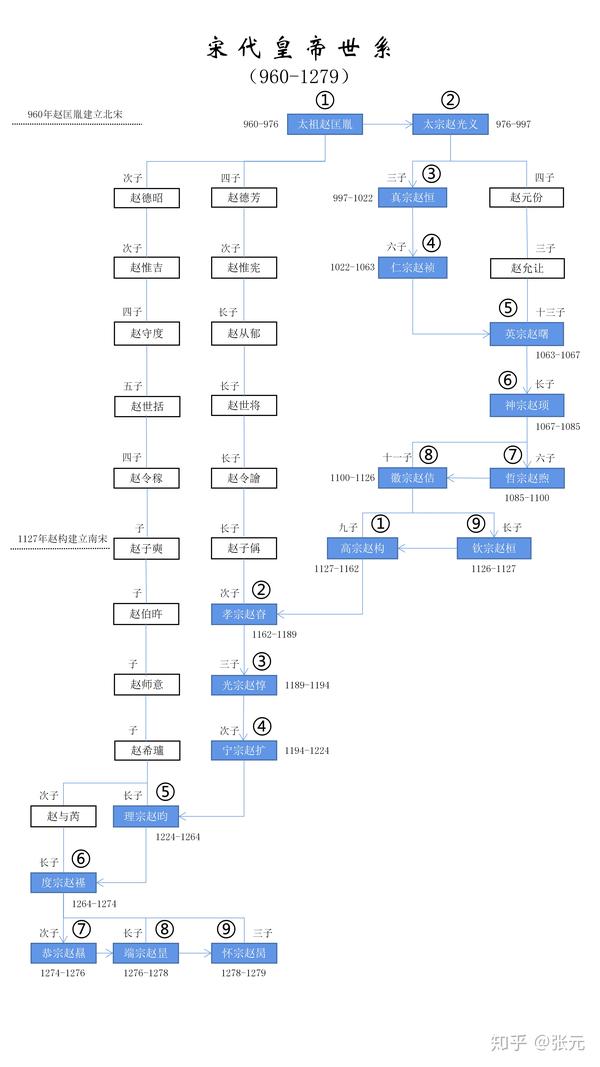 宋代皇帝世系 - 知乎
