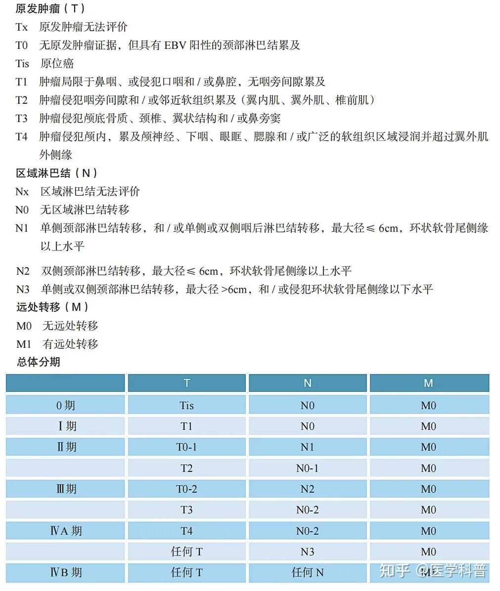 常见恶性肿瘤tnm分期汇总