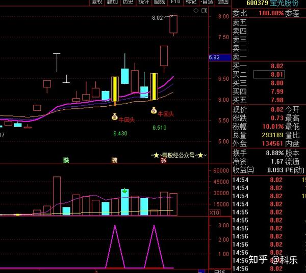 经典"牛回头"指标,极少数人掌握的短线技巧!