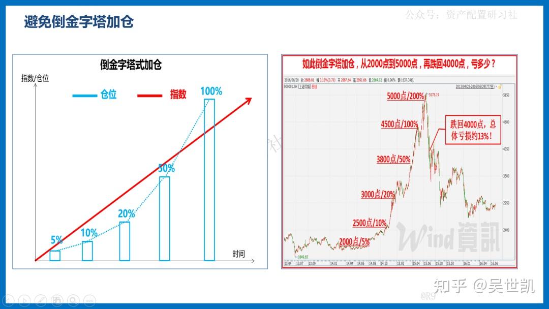 16.不要倒金字塔加仓15.基金定投会帮你化被动为主动14.