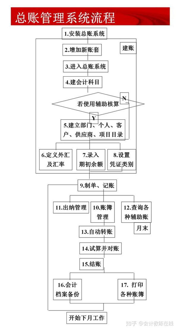 财务软件除了一些凭证,做账的基础运作,还有一些财务业务流程的操作.