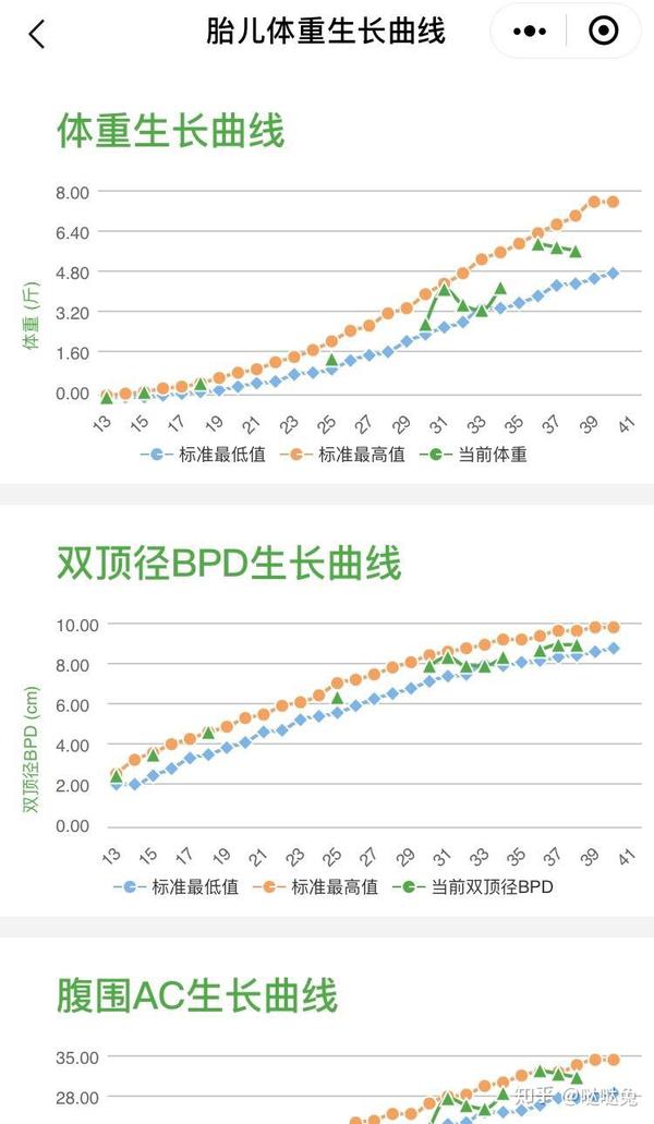 胎儿体重标准曲线图