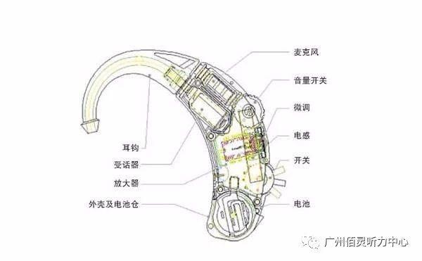 浅谈助听器的原理和结构一