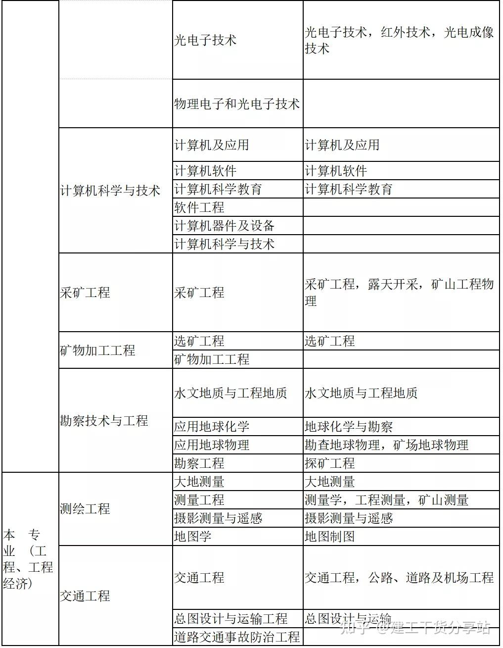 二建报名专业对照表你是否能考二建,二建报名条件专业详情对照表告诉