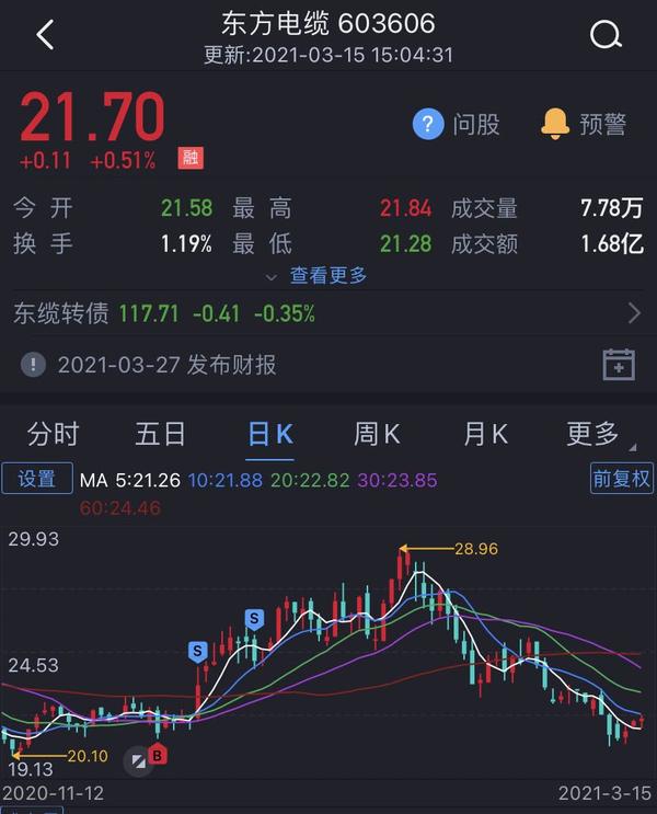 股票交易实盘记录3.15,接着下跌接着舞!买入东方电缆.