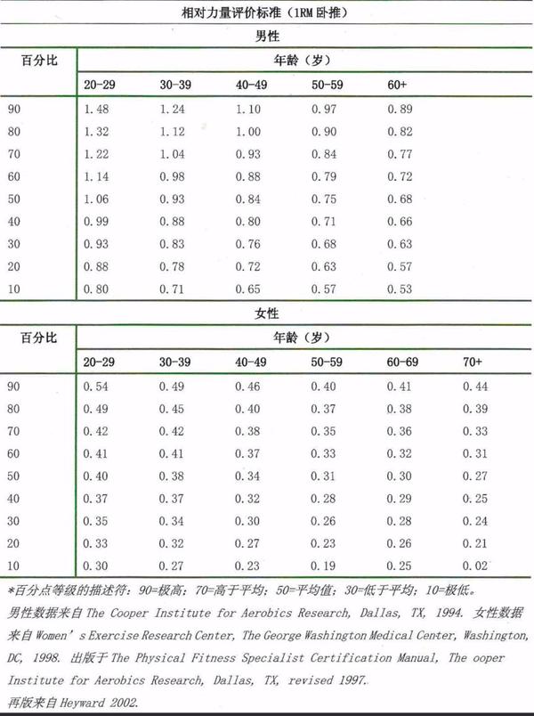 备注:健身小白系列针对于健身半年以内的健身新手,尽量用简单的方式