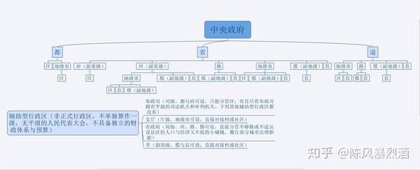 同时合并省份;增设地级市,县和区;调整行政区级别和通名体系,官职名.