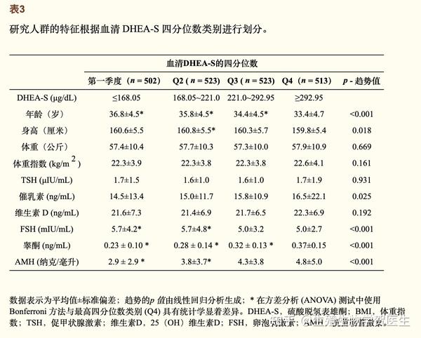 dhea-s 与 amh 水平呈正相关,你达标吗?