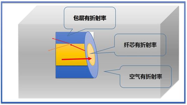 t326光的原理- otdr,瑞利散射,菲涅耳反射