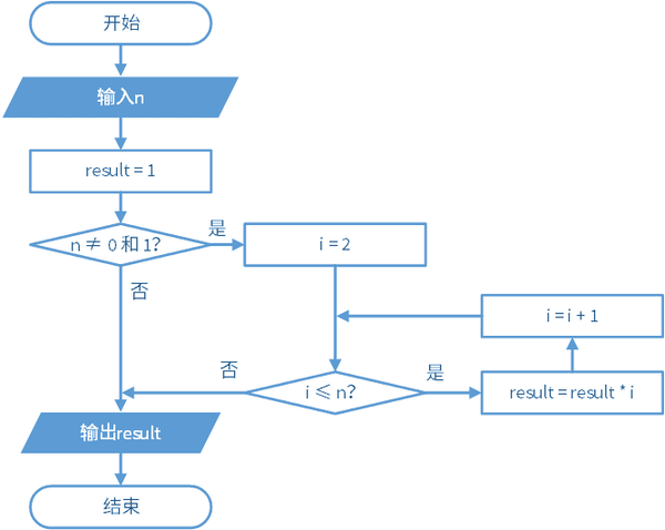 阶乘-流程图