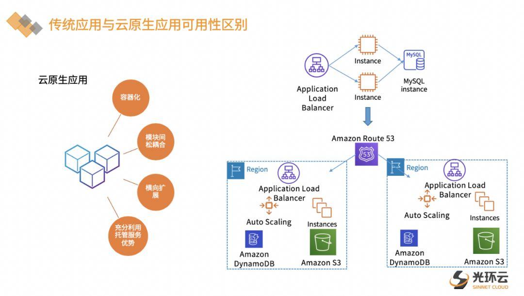 如何迁移到AWS 知乎