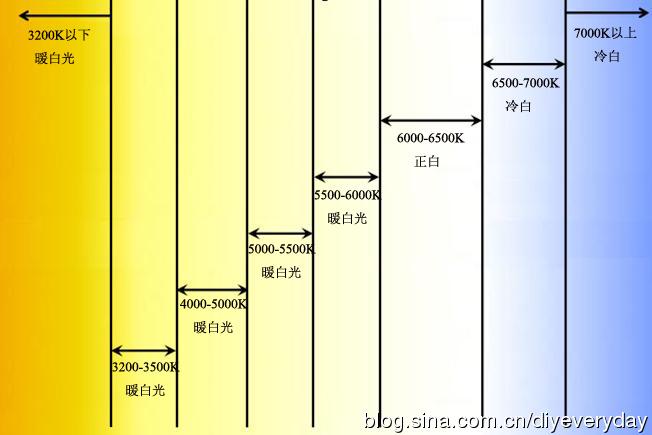 各种灯光的色温表k值