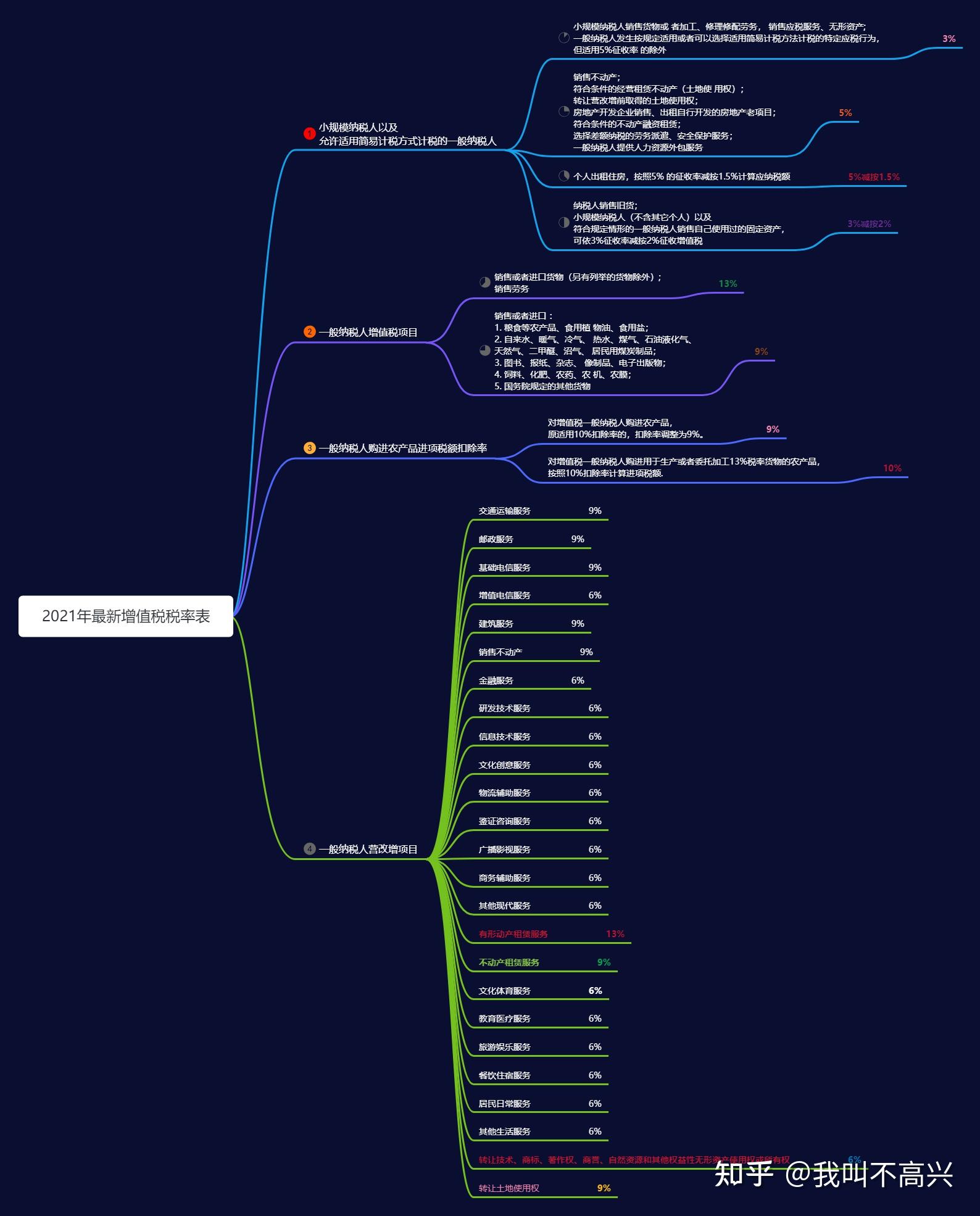 思维导图2021年增值税税率表