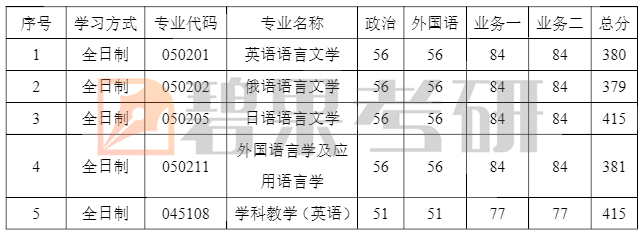 华南师范大学学科教学英语考研分数线