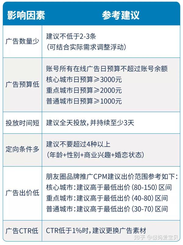 导致曝光量低的6个因素及解决方案