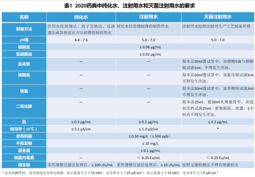 中国药典纯水2015vs2020