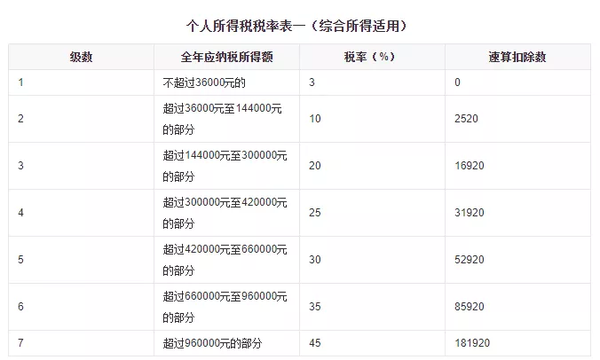 在内地,国家的个人所得税是按 累进式的方式征收.