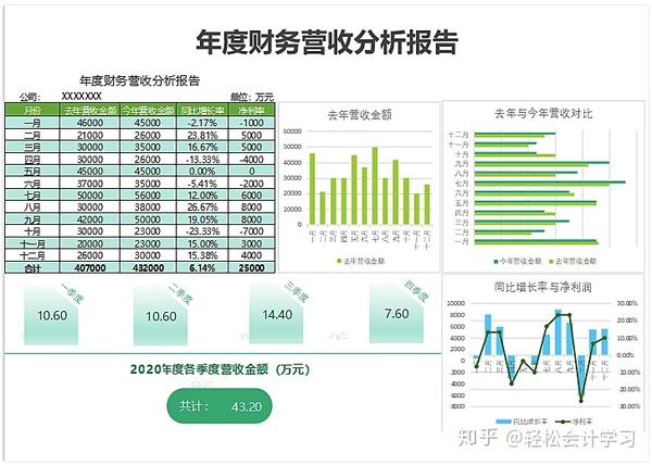 耗时3天编制289个年度财务分析表,老板看上,同事夸我是鬼才