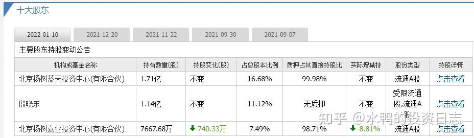 2015年,实控人变更为郭绍增,拿到股份后,郭某全数质押.