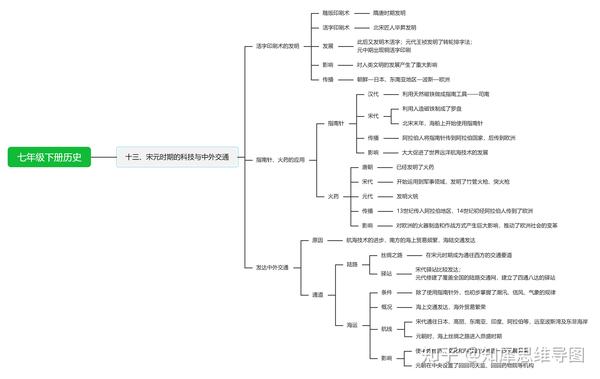 历史事件,从繁荣鼎盛到闭关锁国不知进步,那么通过思维导图一路顺下来
