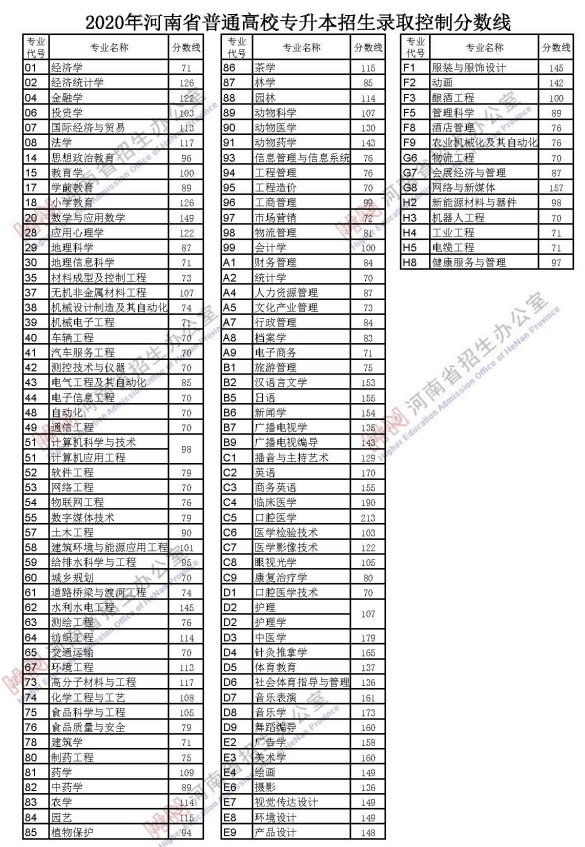 这类考生免试2022河南专升本历年录取分数线是多少