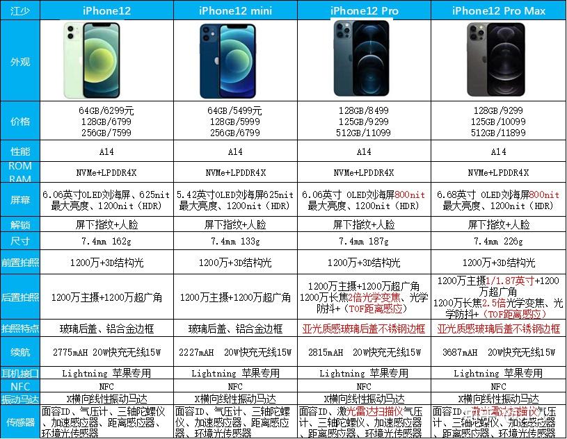 2021年1月年货节春节iphone手机选购攻略苹果12手机iphone12值得购买
