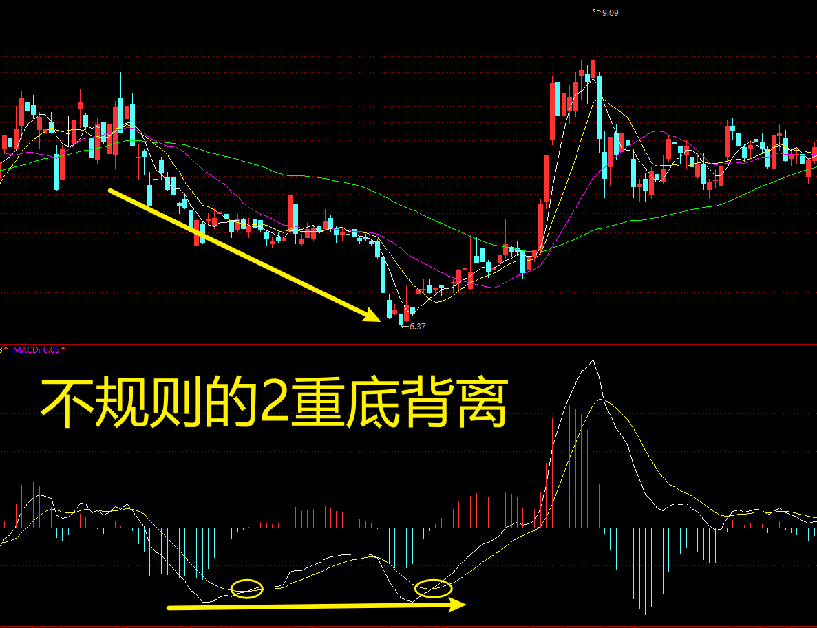 在实际操作中,向上面两图那样的标准顶背离或底背离的图形,在现阶段不