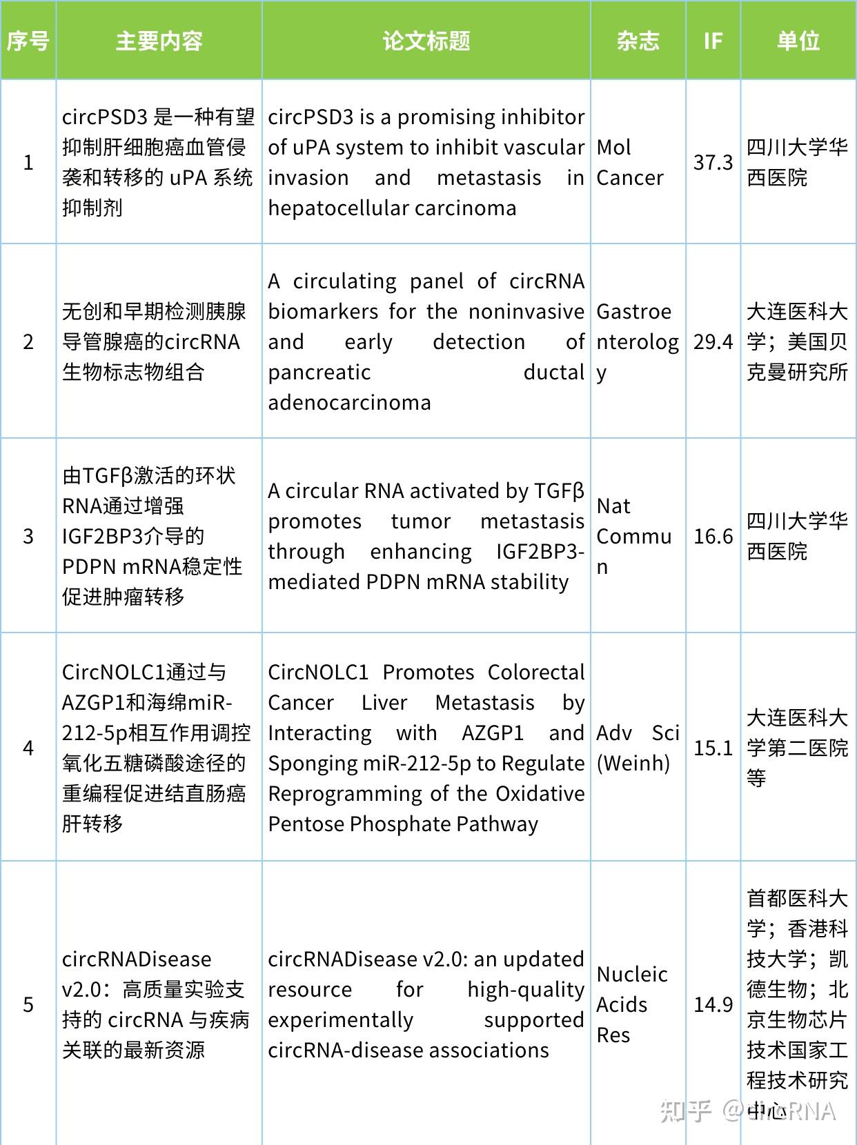 circRNA研究汇总20231023 20231029 知乎