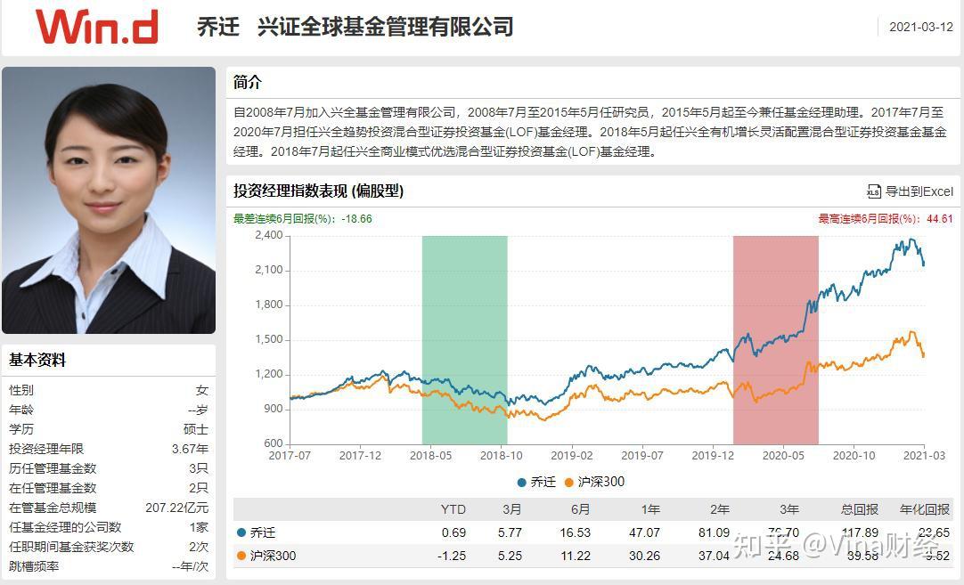 81%.基金经理乔迁师从赛道老将董承非,与其在2017年7