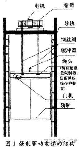 强驱曳引式电梯 强驱曳引式电梯的强驱运行原理是用一个固定在井道一