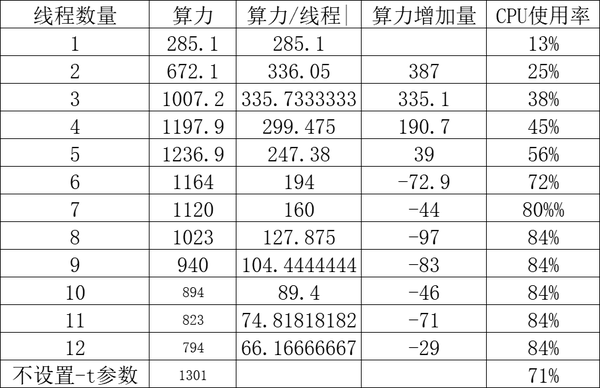 e5-2640 0 cpu挖矿(xmr)算力情况